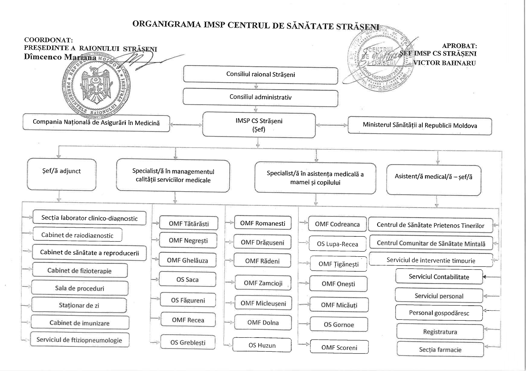 Organigrama IMSP CS Strășeni